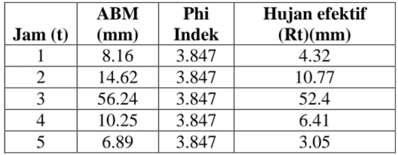 Tabel 3.11, Hujan efektif  Jam (t)  ABM (mm)  Phi  Indek  Hujan efektif (Rt)(mm)  1  8.16  3.847  4.32  2  14.62  3.847  10.77  3  56.24  3.847  52.4  4  10.25  3.847  6.41  5  6.89  3.847  3.05 