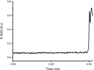Fig. 4.  Histogram of leader pulse interval for double peak return stroke waveforms.  