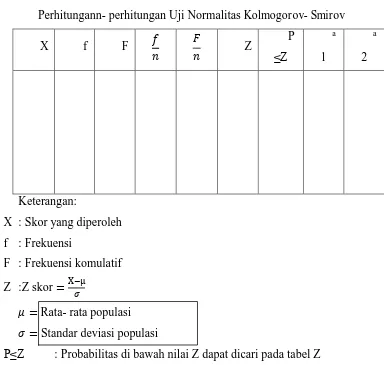 Perhitungann- perhitungan Uji Normalitas Tabel 3.3 Kolmogorov- Smirov 