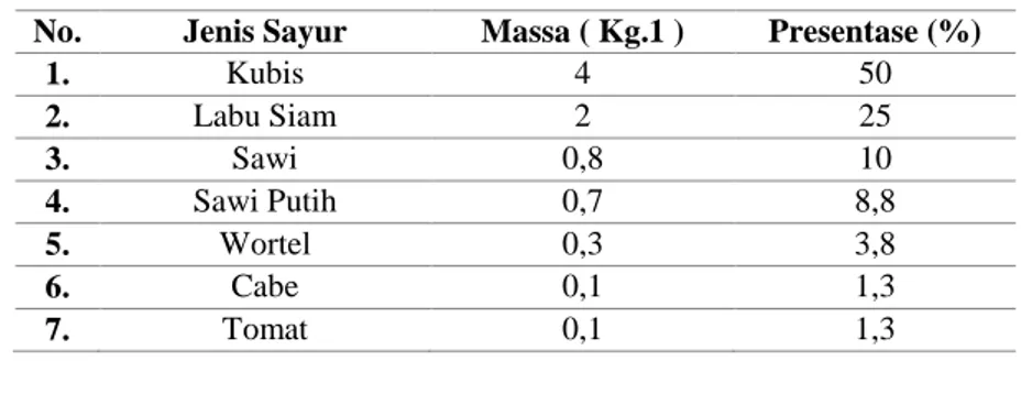 Tabel 2. Komposisi Sampah Sayur Pasar Hasil Sampling  No.  Jenis Sayur  Massa ( Kg.1 )  Presentase (%) 