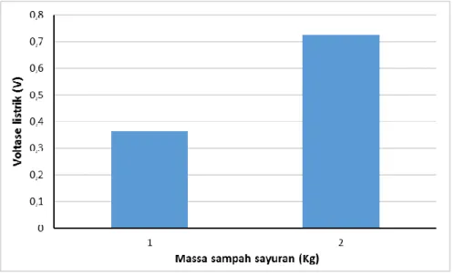 Gambar 5. Perubahan Voltase pada Masing-masing Reaktor 