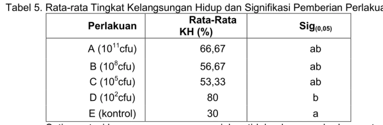 Tabel 4.  Molaritas dan Rata-rata Tingkat Kelangsungan Hidup (KH) Ikan Uji Selama Dua     Minggu   Masa Uji Tantang.