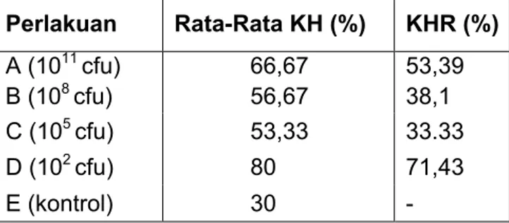 Tabel 6. Rata-Rata Tingkat Kelangsungan Hidup dan Kelangsungan Hidup Relatif (KHR) Ikan   Uji Setelah Uji Tantang.