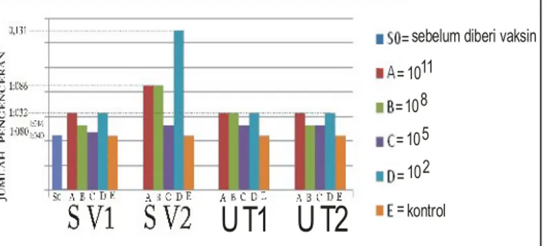 Gambar 1. Grafik hasil pengamatan Titer Antibodi.