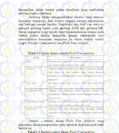 Tabel 2.2 Istilah dalam metode Fault Tree Analysis 