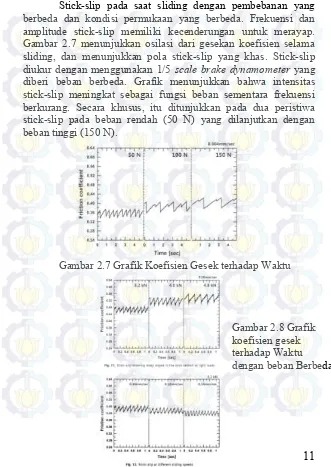 Gambar 2.7 menunjukkan osilasi dari gesekan koefisien selama 