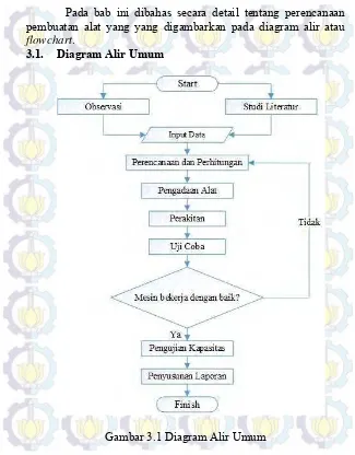 Gambar 3.1 Diagram Alir Umum 
