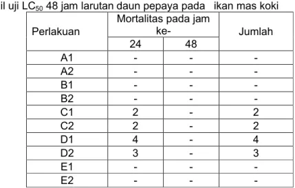 Tabel 1. Hasil uji LC 50 48 jam larutan daun pepaya pada   ikan mas koki Perlakuan