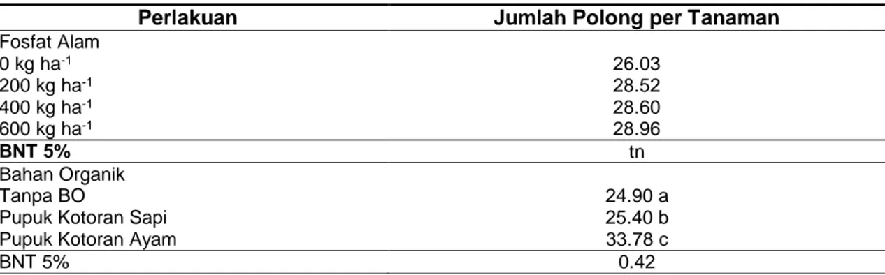 Tabel  3  Jumlah  Polong  per Tanaman  Kedelai (Glycine  max  (L.)  Merill)  Akibat  Perlakuan Dosis  Pupuk Fosfat Alam dan Aplikasi Bahan Organik 