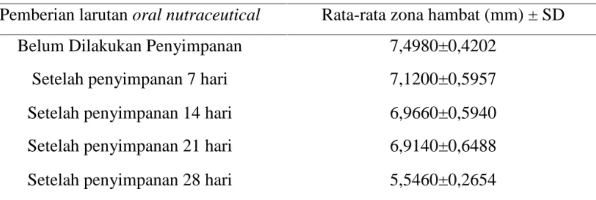 Tabel 1. Hasil rata-rata pengukuran diameter zona hambat