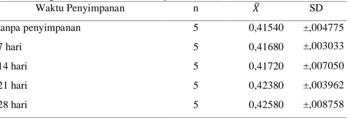 Tabel 1. Hasil Rerata dan Standar Deviasi Nilai Absorbansi Sediaan Obat Kumur  Bunga Delima Merah (Punica granatum L.) 
