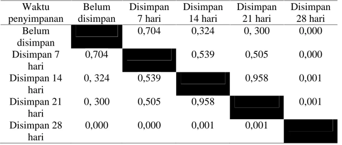 Tabel  2. menunjukkan  nilai  signifikan  (p  &lt;  0,05)  sehingga  dapat disimpulkan  terdapat perbedaan  yang  signifikan  pada  zona  hambat  pertumbuhan bakteri Pseudomonas Aeruginosa