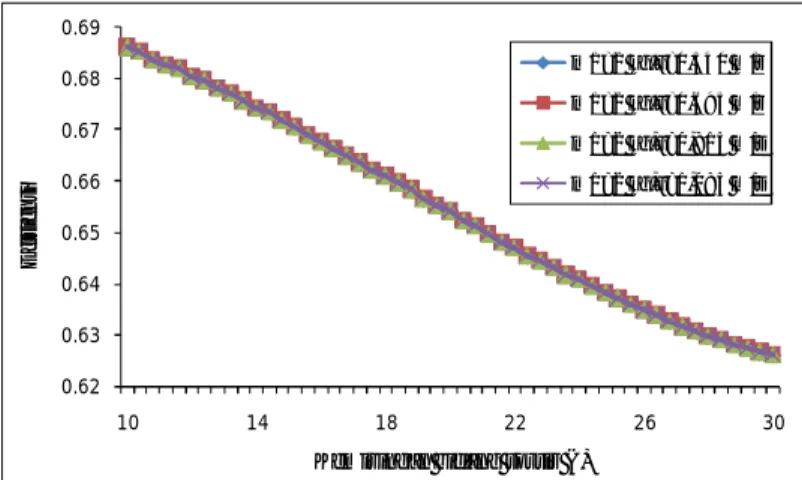 Gambar 3.   Hasil  simulasi  persamaan  prediksi  efisiensi  penyortiran  dengan  kemiringan  bidang sortasi yang bervariasi 
