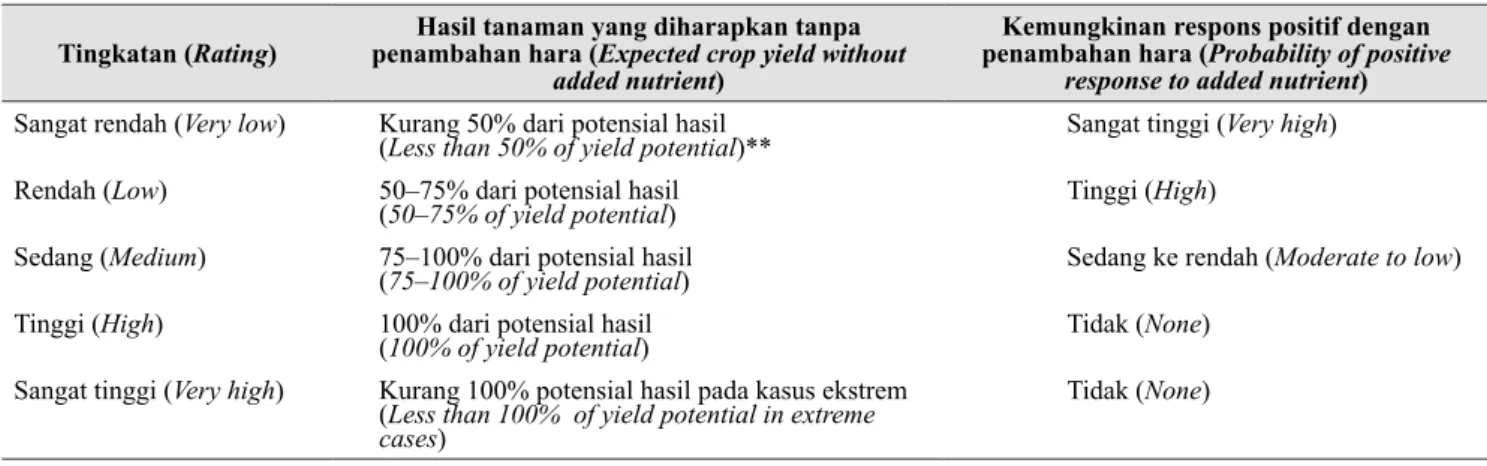 Tabel 1.  Definisi dari tingkatan analisis daun (Definitions of leaves analysis ratings)*