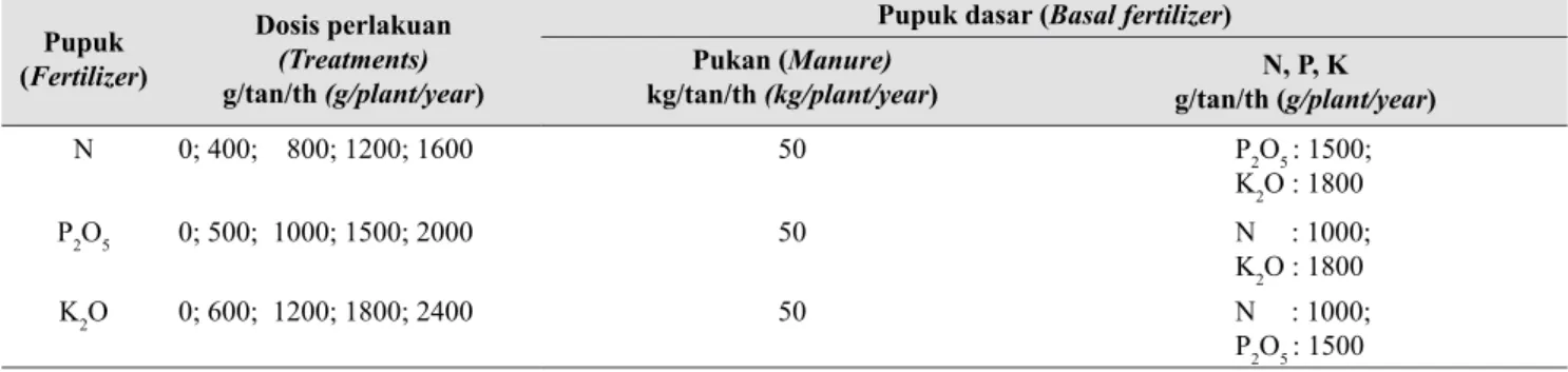 Tabel 2.  Perlakuan dosis pupuk N, P, dan K pada tanaman duku (Fertilizer rate of N, P, and K on duku)
