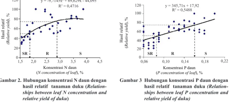 Tabel 4.  Konsentrasi N daun duku tahun I, II, dan III setelah pemberian pupuk (Leaf N concentration of  duku in I, II, and III years after fertilizer application)