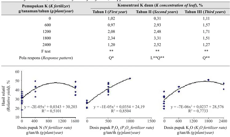 Gambar 5.   Pengaruh pemupukan N, P, dan K terhadap hasil relatif pada status hara sangat rendah (Effect  between N, P, and K fertilizer on relative yield of the very low nutrient status)