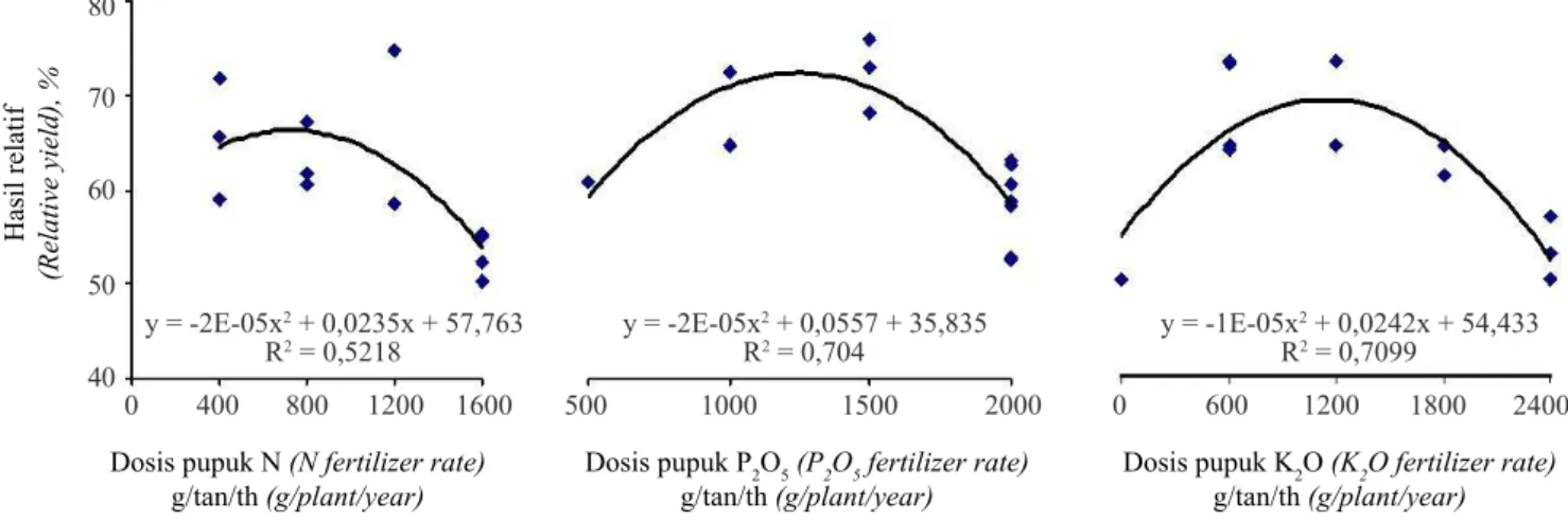 Gambar 6.   Pengaruh pemupukan N, P,  dan K terhadap hasil relatif pada status hara rendah (Effect between  N, P, and K fertilizer on relative yield of the low nutrient status)