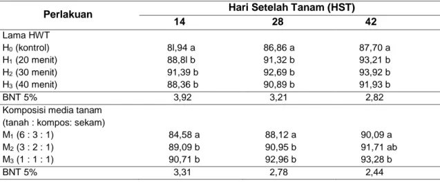 Tabel 1 Rata-Rata Persentase Tumbuh (%) Bibit Tebu Sebagai Akibat Lama Perendaman  HWT  dan Komposisi Media Tanam 