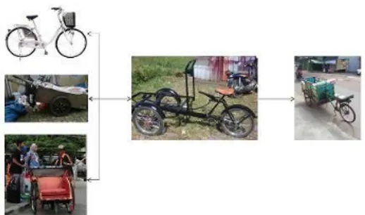 Gambar 13. Konstruktivis gerobak sepeda 