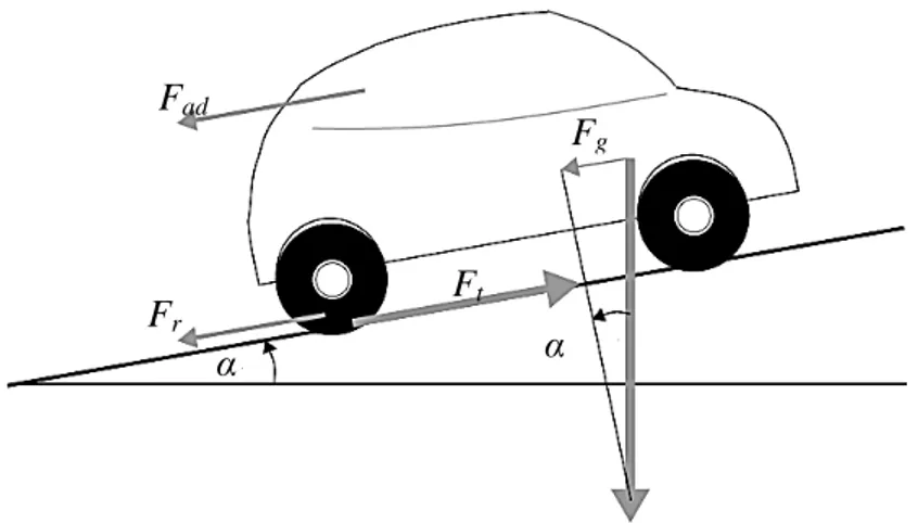Gambar 2. Gaya-gaya yang bekerja pada kendaraan bergerak naik [2]. 