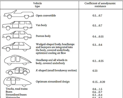 Tabel 2. Koefisien drag untuk beberapa bentuk badan kendaraan [3] 