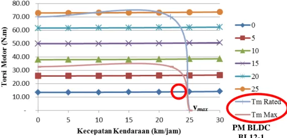 Gambar 5. Grafik torsi motor terhadap kecepatan kendaraan dengan variasi slope   saat kendaraan tidak diisi oleh sampah (780 kg) 