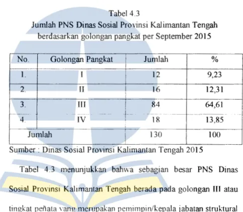 Tabel  4.3  menunjukkan  bah\va  sebagian  besar  PNS  Dinas  Sosial  Provinsi  Kalimantan  Tengah  berada pada golongan  III  atau  tingkat  penata Yang  merupakan  pemimpin/kepala jabatan strukiural  setingkat  seksi/sub  bagian  ( eselon  IV /a)  atau  