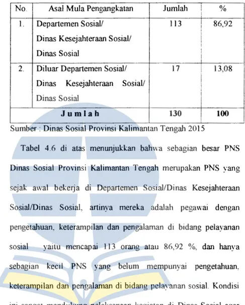 Tabel  4.6  di  atas  menunjukkan  bahwa  sebagian  besar  PNS  Dinas  Sosial  Pro•insi  Kalimantan  Tengah  merupakan  PNS  yang  sejak  awal  bekerja  di  Departemen  Sosial/Dinas  Kesejahteraan  Sosial/Dinas  Sosial,  artinya  mereka  adalah  pegawai  d