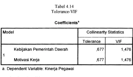 Tabel 4.14  Tolerance-VIF 