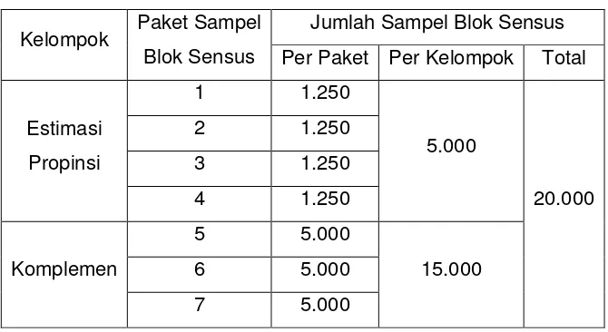 Tabel 1. Banyaknya Blok Sensus Sakernas 2011-2015 Menurut  Paket Sampel dan Triwulan 