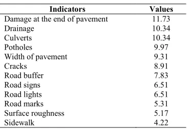 Table 4.   Table 4 shows that the indicator of damage at the end of the Culverts Potholes 