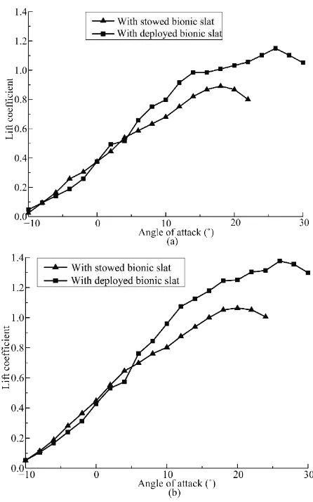 Gambar 2.6 Distribusi coefficient lift pada angle of attack yang berbeda dengan Re = 4x104 (a) dan Re = 6x104 (b) 