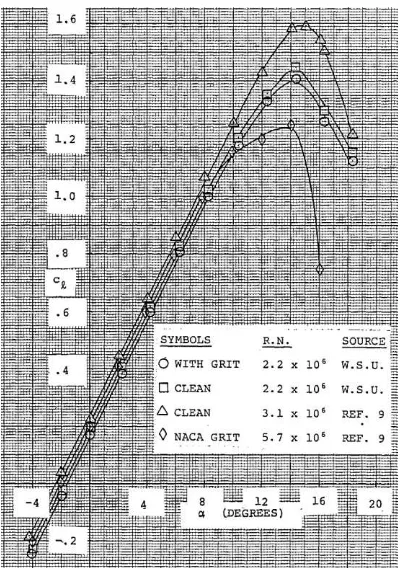 Gambar 2.18 Variasi koefisien aerodinamika pada NACA 2412 [6] 