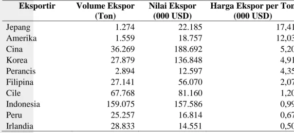 Gambar 2. Tren volume ekspor dan impor agar-agar dan karaginan Indonesia  tahun 2002-2011 