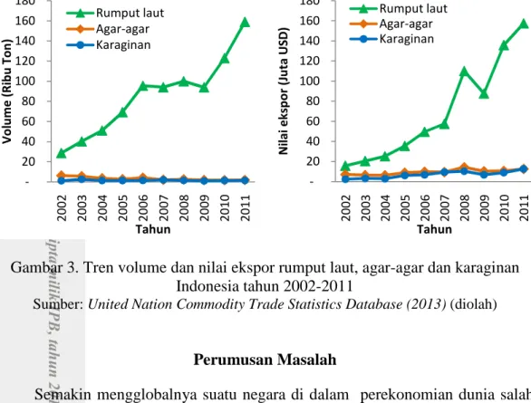 Gambar  3  menunjukkan  bahwa  komoditi  rumput  laut  Indonesia  lebih  banyak  diekspor  dalam  bentuk  rumput  laut  kering