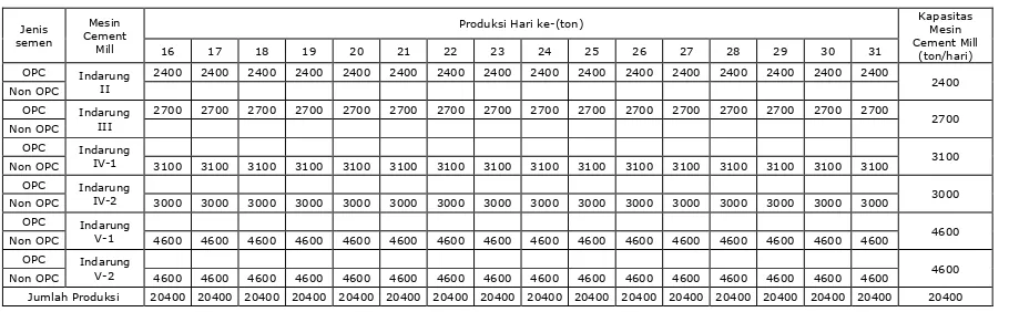 Tabel 9.1. Penjadwalan Cement Mill untuk Semen OPC Dan Non OPC Bulan ke-9 