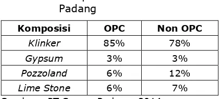 Tabel 1. Komposisi Semen PT Semen Padang 