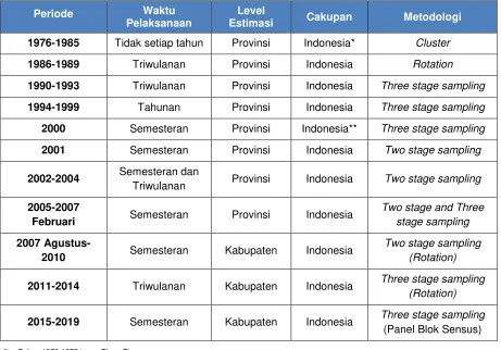 Tabel 1. Sejarah Perubahan Sakernas 1976-2019 