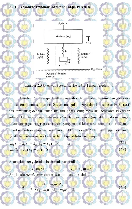  Gambar 2.33 Dynamic Vibration Absorber Tanpa Pereda dam [5] 