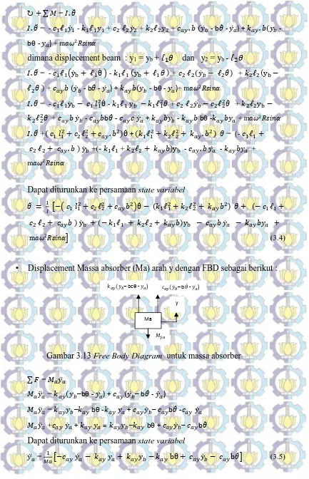 Gambar 3.13  Free Body Diagram  untuk massa absorber 