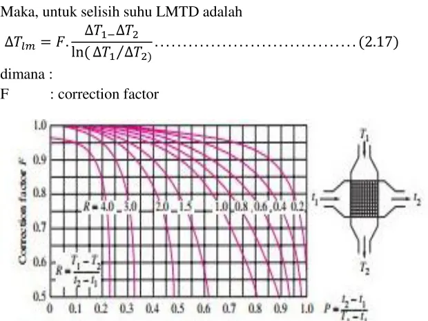 Gambar 2.7 Correction factor untuk cross flow heat exchanger dengan kedua fluida tidak bercampur 