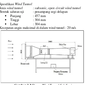 Gambar 3.2 Skema Wind Tunnel Sub Sonic