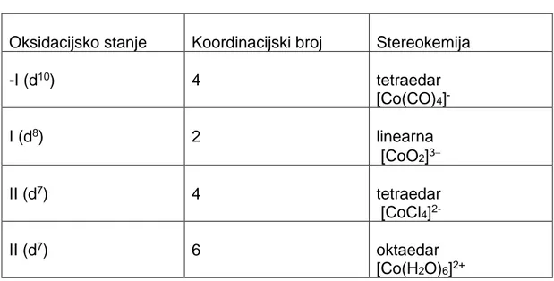 Tab. 2 : Oksidacijska stanja i stereokemija kobalta[7]