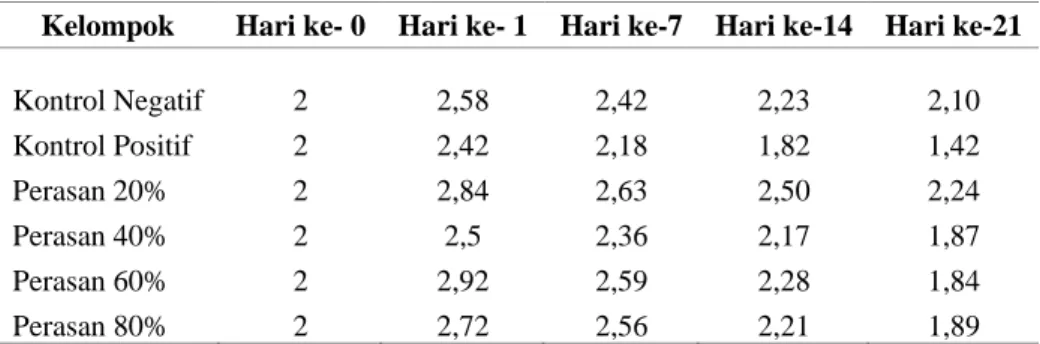 Tabel I. Rerata hasil pengukuran diameter luka 