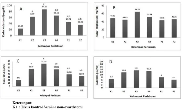 Gambar 4.   Perbandingan rata-rata kadar kolesterol total (A), trigliserida (B), LDL (C) dan  HDL (D) serum darah tikus pada hari ke-30 perlakuan CMC-Na, estradiol dan  ekstrak etanol rimpang  kencur