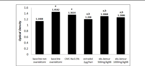 Gambar  5.    Perbandingan  rata-rata  optical  density  tulang  femur  tikus  setelah  perlakuan  CMC-Na,  estradiol  dan  ekstrak  etanol  rimpang  kencur