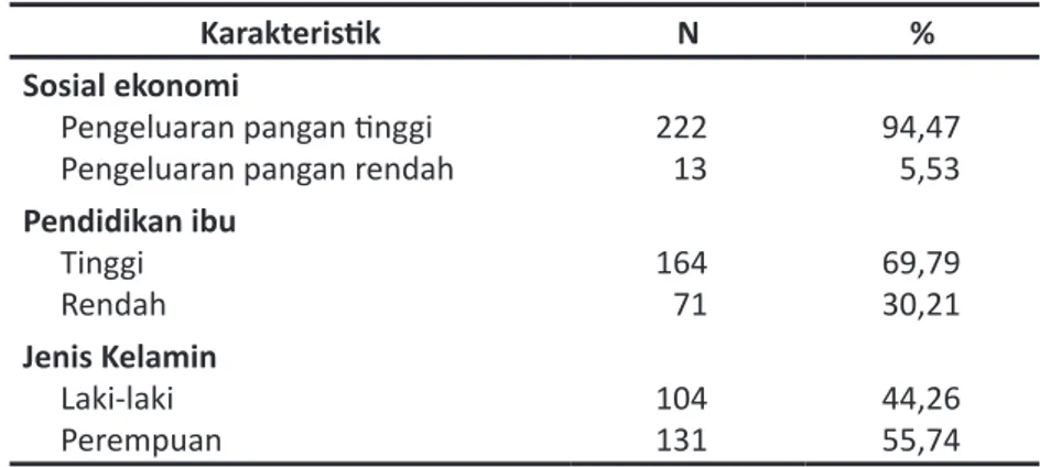 Tabel 1. Karakteristik subjek penelitian