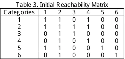 Table 3. Initial Reachability Matrix  1 1 