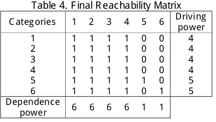Table 4. Final Reachability Matrix  Driving 